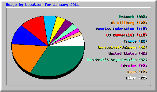 Usage by Location for January 2011