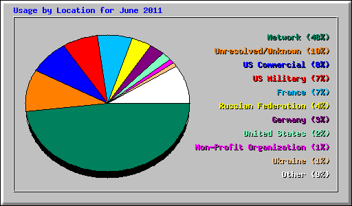 Usage by Location for June 2011