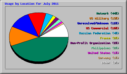 Usage by Location for July 2011