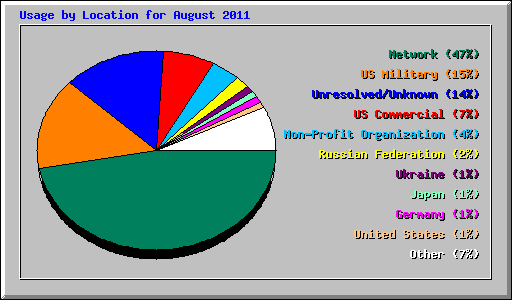 Usage by Location for August 2011