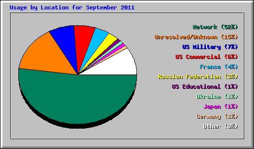 Usage by Location for September 2011