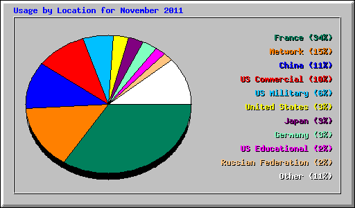 Usage by Location for November 2011