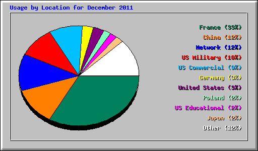 Usage by Location for December 2011