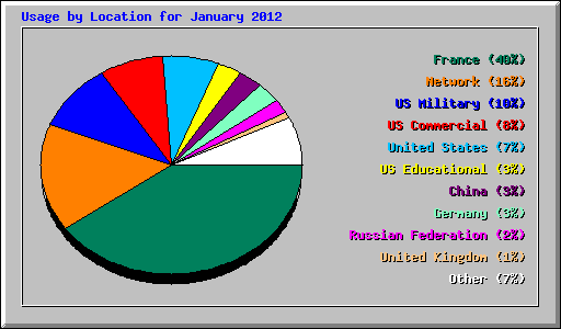Usage by Location for January 2012