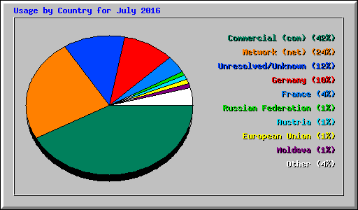 Usage by Country for July 2016