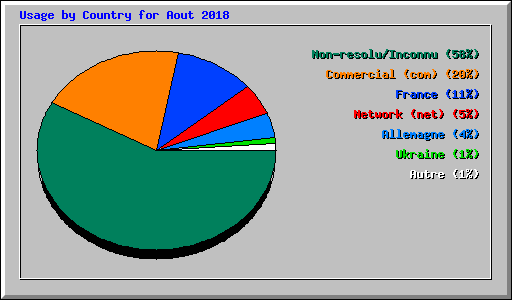 Usage by Country for Aout 2018