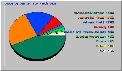 Usage by Country for March 2023