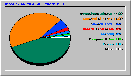 Usage by Country for October 2024