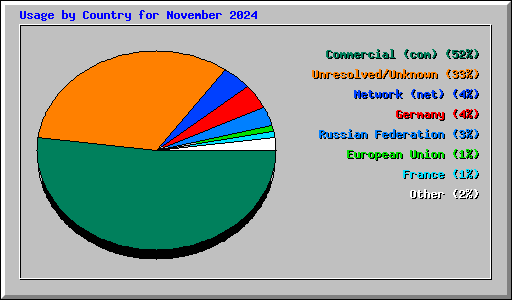 Usage by Country for November 2024