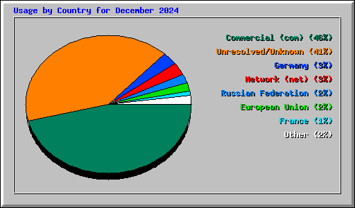 Usage by Country for December 2024