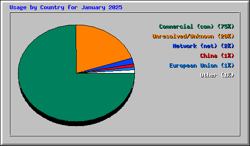 Usage by Country for January 2025