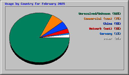 Usage by Country for February 2025