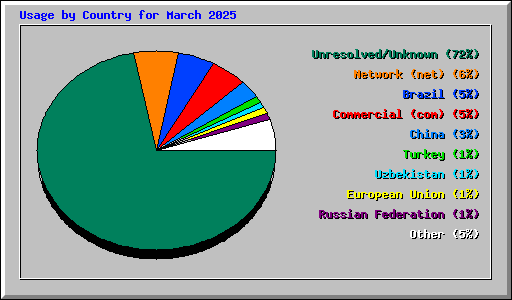 Usage by Country for March 2025