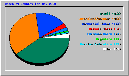 Usage by Country for May 2025
