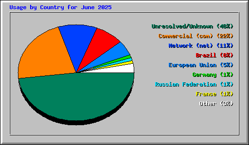 Usage by Country for June 2025