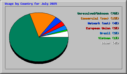 Usage by Country for July 2025