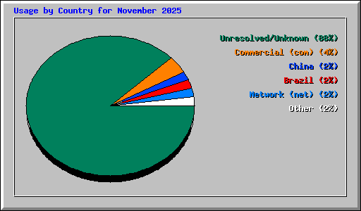 Usage by Country for November 2025