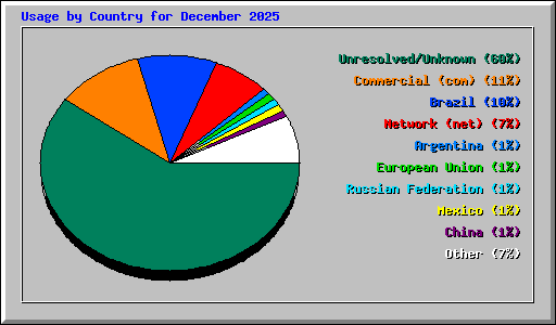 Usage by Country for December 2025