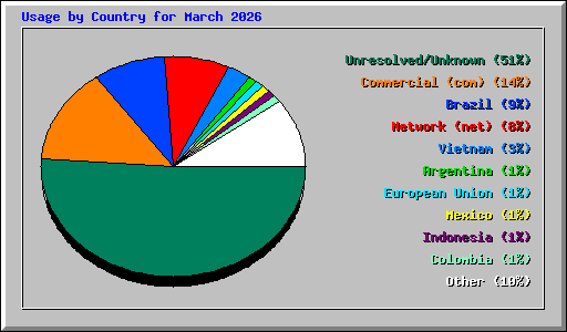 Usage by Country for March 2026