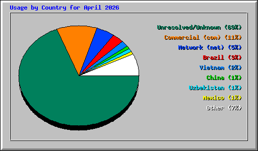 Usage by Country for April 2026