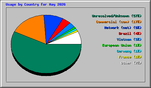 Usage by Country for May 2026