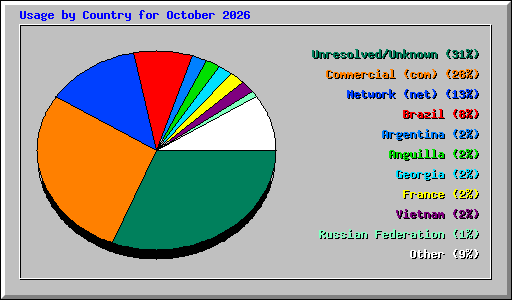 Usage by Country for October 2026