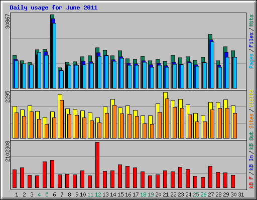 Daily usage for June 2011