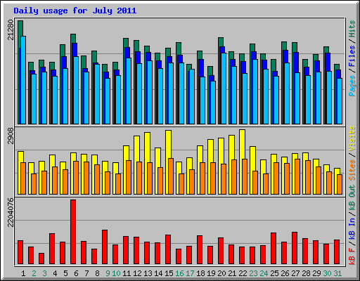 Daily usage for July 2011