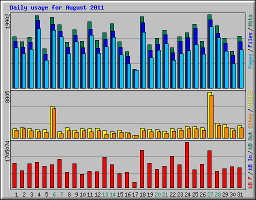 Daily usage for August 2011