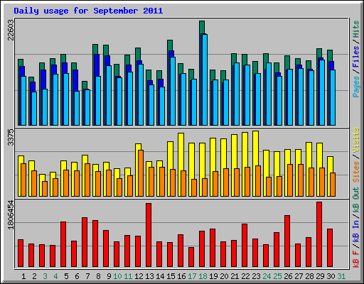 Daily usage for September 2011