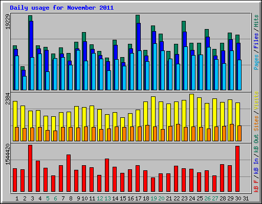 Daily usage for November 2011