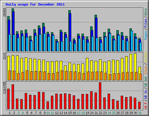 Daily usage for December 2011