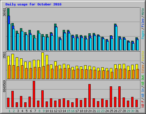 Daily usage for October 2016