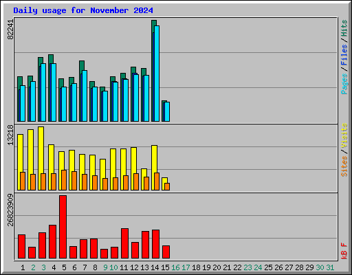 Daily usage for November 2024