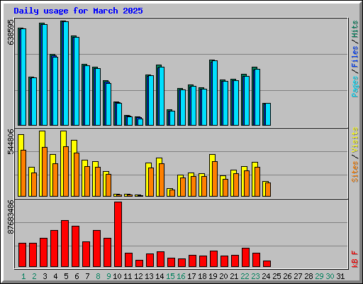 Daily usage for March 2025