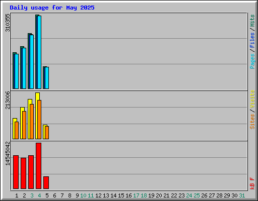 Daily usage for May 2025
