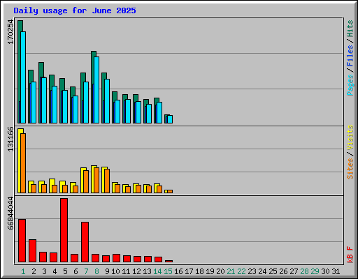 Daily usage for June 2025