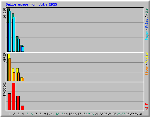 Daily usage for July 2025