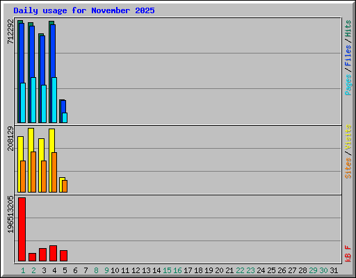 Daily usage for November 2025