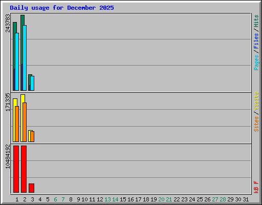 Daily usage for December 2025