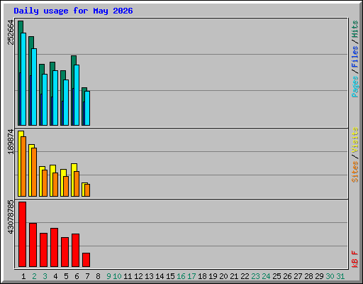 Daily usage for May 2026