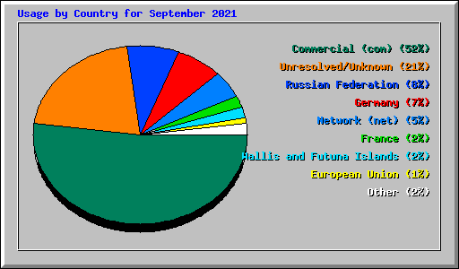 Usage by Country for September 2021