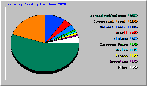 Usage by Country for June 2026