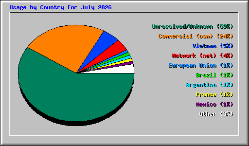 Usage by Country for July 2026