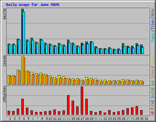 Daily usage for June 2026