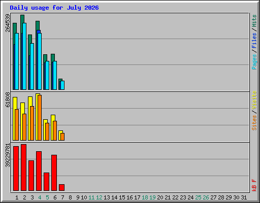 Daily usage for July 2026