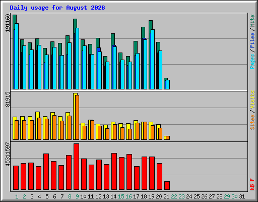 Daily usage for August 2026